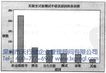 Minitab繪制的實驗室試驗的錯誤原因的條形圖 繪制品質數據的圖形