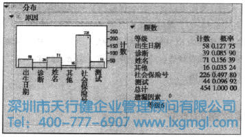 JMP繪制的實驗室試驗的錯誤原因的條形圖 繪制品質數據的圖形