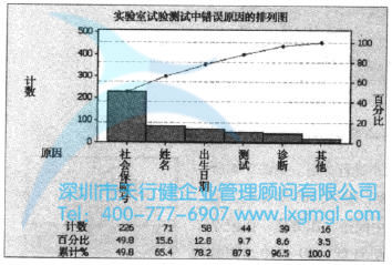 Minitab繪制的實驗室試驗的錯誤原因的排列圖 繪制品質數據的圖形