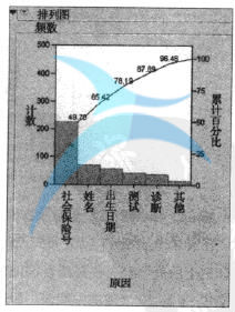 JMP繪制的實驗室試驗的錯誤原因的排列圖 繪制品質數據的圖形