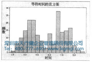 等待時間的Minitab直方圖 什么是數據分布的形狀