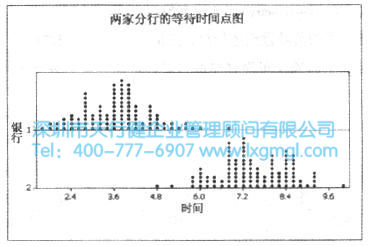 顧客等待時間的Minitab點圖 什么是數據分布的形狀