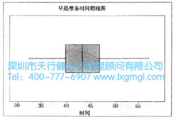 早晨準備時間數據的Minitab箱線圖 什么是箱線圖?