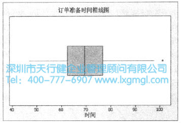 訂單準備時間的Minitab箱線圖 什么是箱線圖?