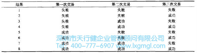 三次交易的結(jié)果 概率的分布