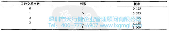 三次獨(dú)立交易中失敗交易次數(shù)的分布 概率的分布