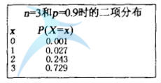 Minitab二項分布計算 概率的二項分布介紹