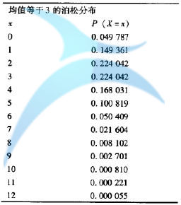 Minitab泊松分布計算 如何利用泊松分布計算概率