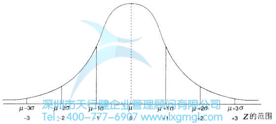 標準正態分布 什么是正態分布?