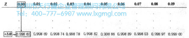 查找在+3標準差下的累計區域 什么是正態分布?