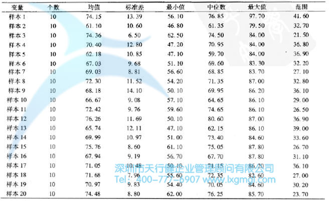 Minitab樣本統計量 置信區間的基本概念