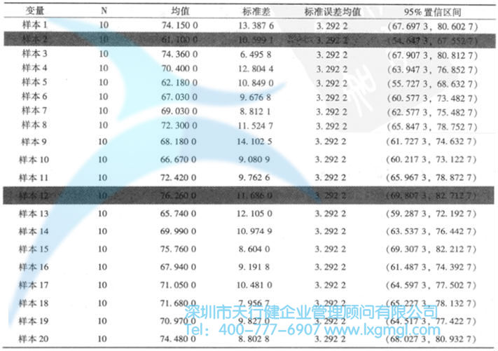 Minitab置信區間估計 置信區間的基本概念