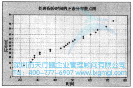 處理保險(xiǎn)時(shí)間的Minitab正態(tài)分布散點(diǎn)圖 均值的置信區(qū)間估計(jì)(σ未知)
