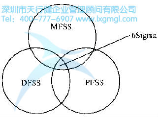 6Sigma管理系統(tǒng) 什么是6Sigma?