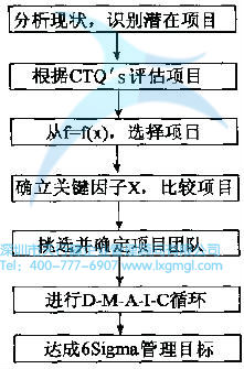 6Sigma計劃子系統(tǒng)運作程序 什么是6Sigma?