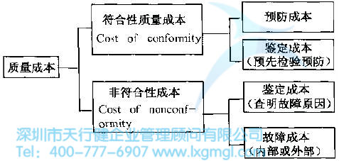 質量成本分析PAF模型 6Sigma管理的基本原則是什么