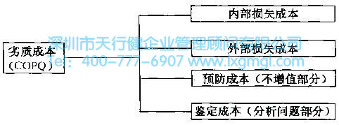 劣質成本(COPQ)分祈 6Sigma管理的基本原則是什么