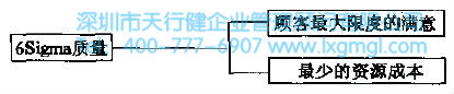 6Sigma質量要求 6Sigma管理的基本原則是什么