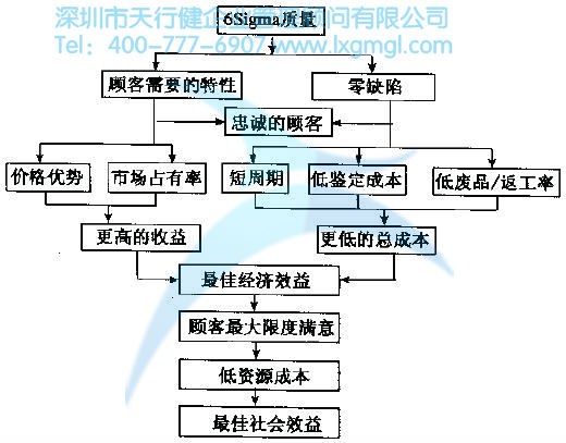 6Sigma質量的風險分析 6Sigma管理的基本原則是什么