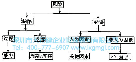 6Sigma質量的風險分析 6Sigma管理的基本原則是什么
