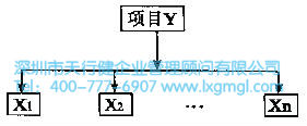 “項目Y”的數據 什么是測量(M)