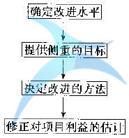 設定改進目標 什么是測量(M)