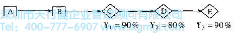 C、D、E產出的合格率 什么是改善(I)和控制(C)