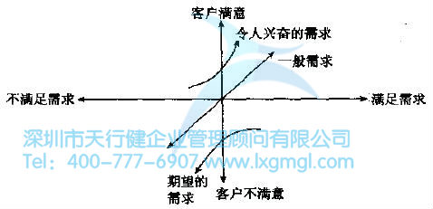 客戶滿意與滿足其需要間的關(guān)系 如何進行質(zhì)量功能展開?