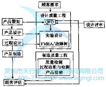 在產(chǎn)品設(shè)計過程中QFD所處的階段 如何進行質(zhì)量功能展開?
