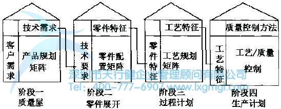 QFD的四個階段 QFD的四個階段及舉例說明