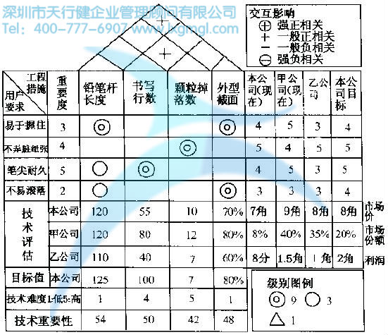 鉛筆的質量要求質量屋 QFD的四個階段及舉例說明