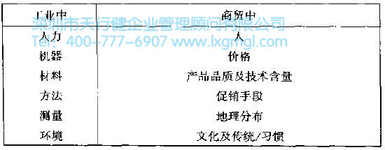 問題分解的原因 如何進行結構樹與箱圖分析