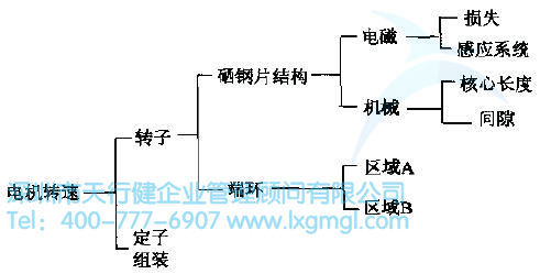 結構樹應用實例 如何進行結構樹與箱圖分析