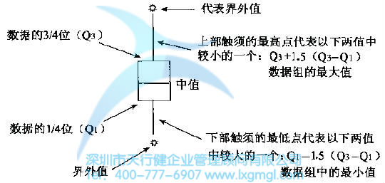 箱圖各部分代表的意義 如何進行結構樹與箱圖分析