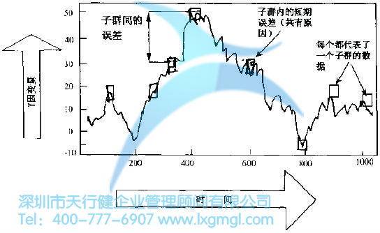 子群間的誤差和子群內(nèi)的誤差比較圖 如何對數(shù)據(jù)進(jìn)行合理分組?