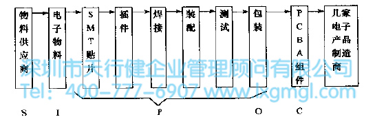PCB來料加工SIPOC控制圖 SIPOC圖的含義及優點
