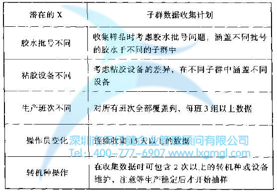 某公司的合理子群計劃 如何對數(shù)據(jù)進(jìn)行合理分組?