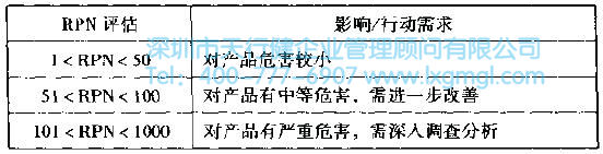 風險優先數RPN 如何進行失效模式與影晌分析(FMEA)