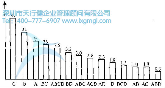 各影響分析出其分布圖 如何進行實驗設計(DOE)
