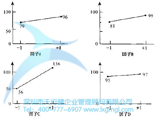 方差分布及主要因子影響分布 如何進行實驗設計(DOE)