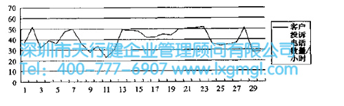 電話投訴控制圖 六西格瑪控制階段最常用的工具