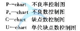 常用計數值控制圖 過程的變異與SPC的分類