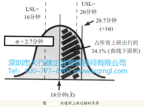 改進(jìn)前上班過(guò)程的變異 上班過(guò)程的六西格瑪分析