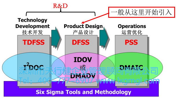 六西格瑪設(shè)計（DFSS）實施條件
