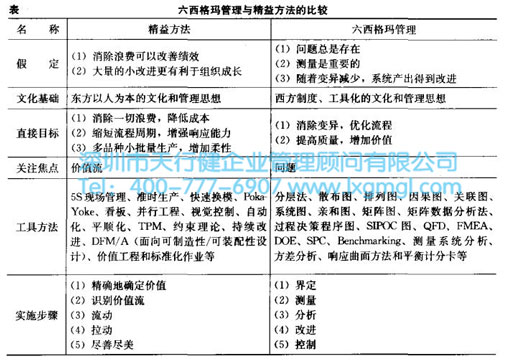 六西格瑪管理與精益方法的比較 精益生產(chǎn)和六西格瑪對比實(shí)施中分別存在哪些問題