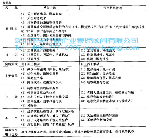 六西格瑪管理與精益方法的比較 精益生產(chǎn)和六西格瑪對比實(shí)施中分別存在哪些問題