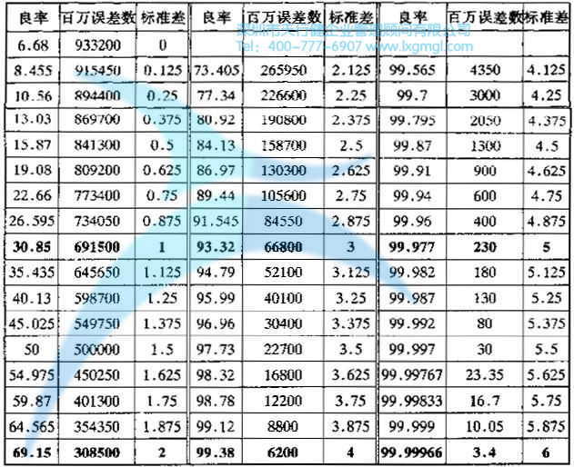 標準差σ的換算表 六西格瑪和六西格瑪管理的定義
