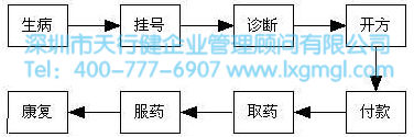 生病到康復的流程圖 六西格瑪管理中的流程是什么意思