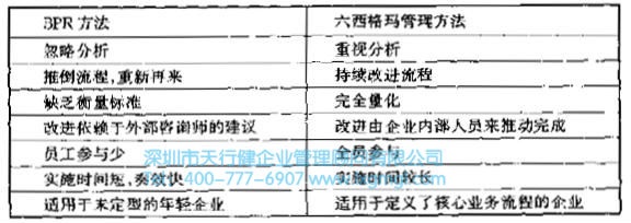 BPR方法與六西格瑪管理方法對比 六西格瑪管理與BPR的比較