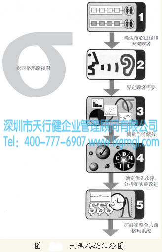 六西格瑪路徑圖 六西格瑪路徑圖的優點